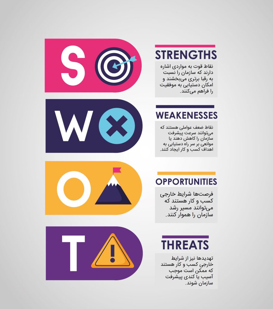 SWOT
