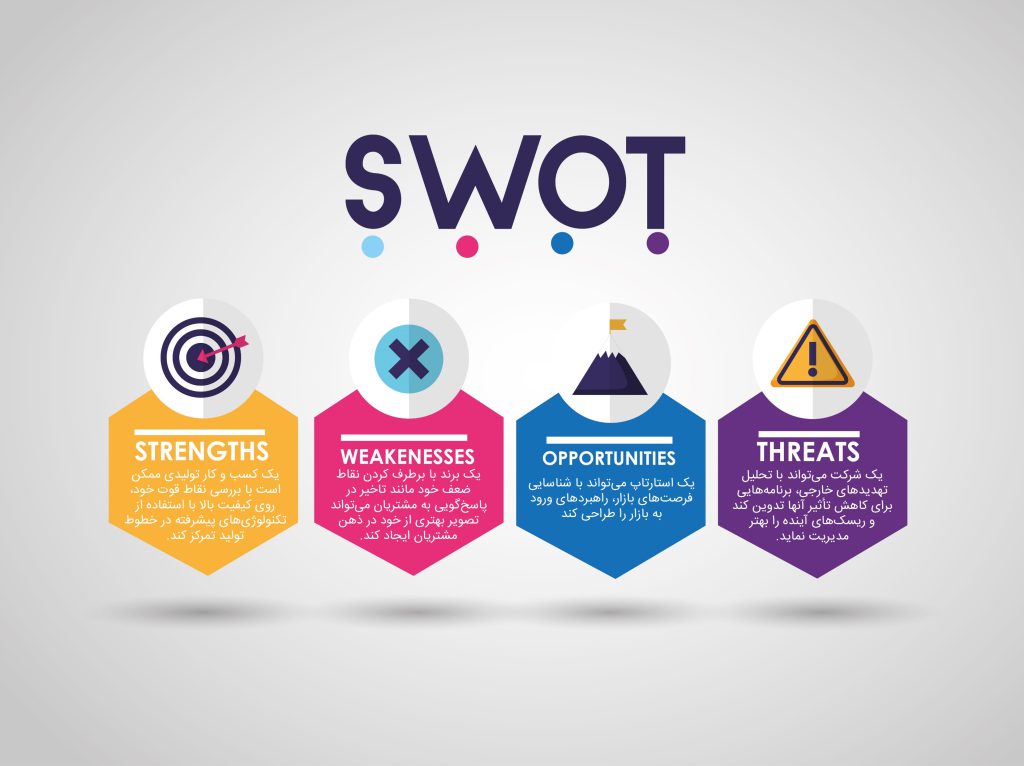 چرا ابزار تحلیل SWOT برای هر کسب و کاری ضروری است؟