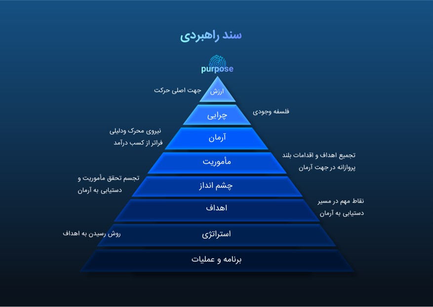 سند راهبردی برند